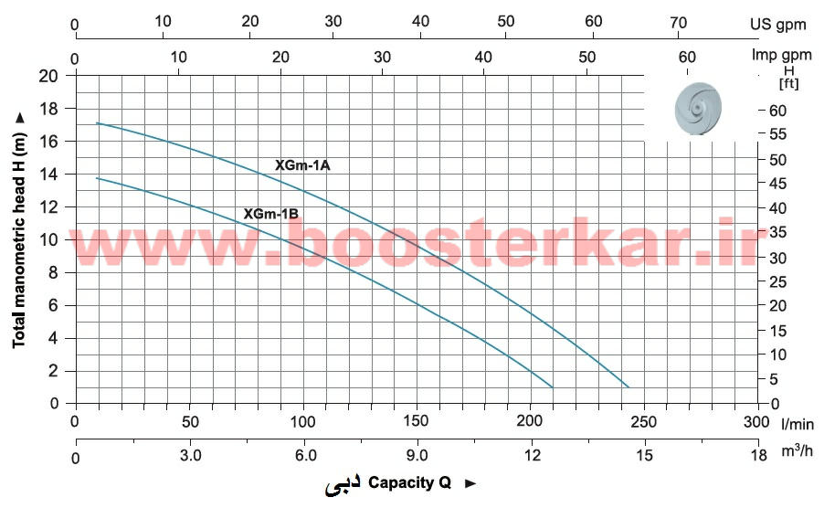 نمودار خصوصیات هیدرولیکی الکتروپمپ بشقابی لیو LEO XGm