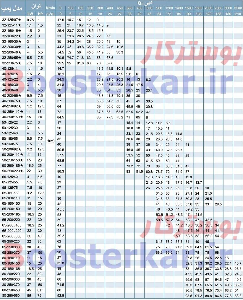 XST LEO داده های فنی پمپ کوپله مستقیم لیو