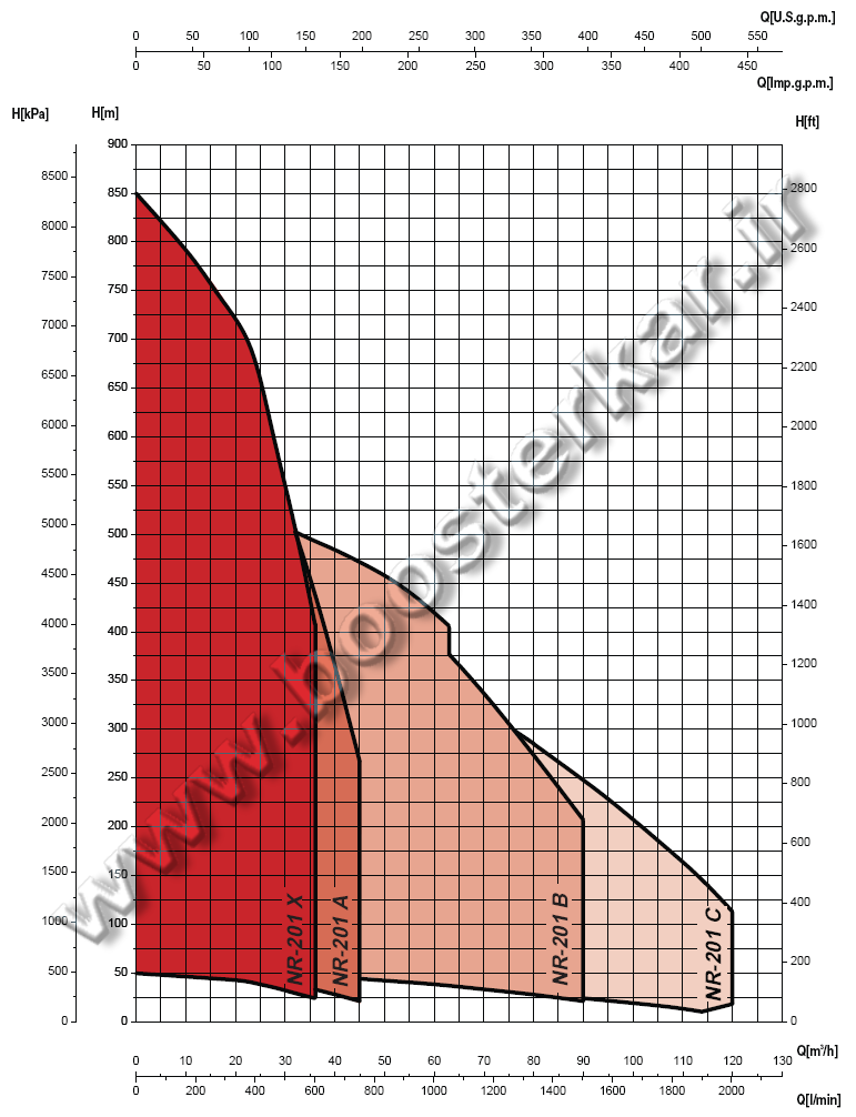 نمودار الکتروپمپ شناور NR-151 سائر