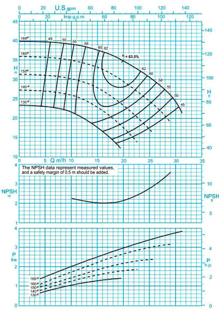نمودار فنی پمپ گریز از مرکز پمپیران مدل 160-32 با دور موتور 2900