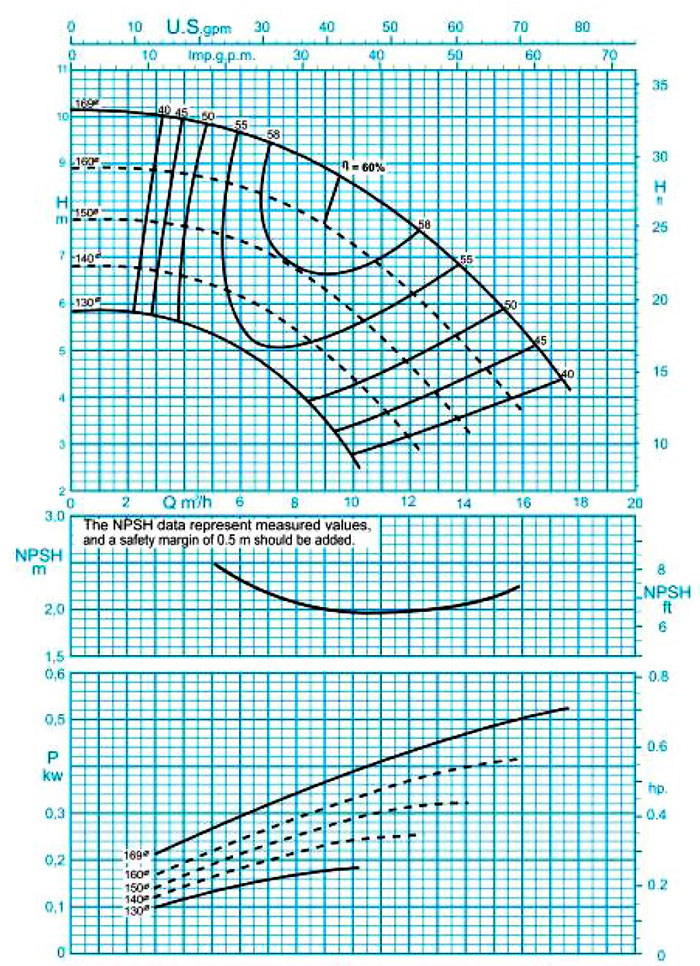 نمودار فنی پمپ گریز از مرکز پمپیران مدل 160-32 با دور موتور 1400