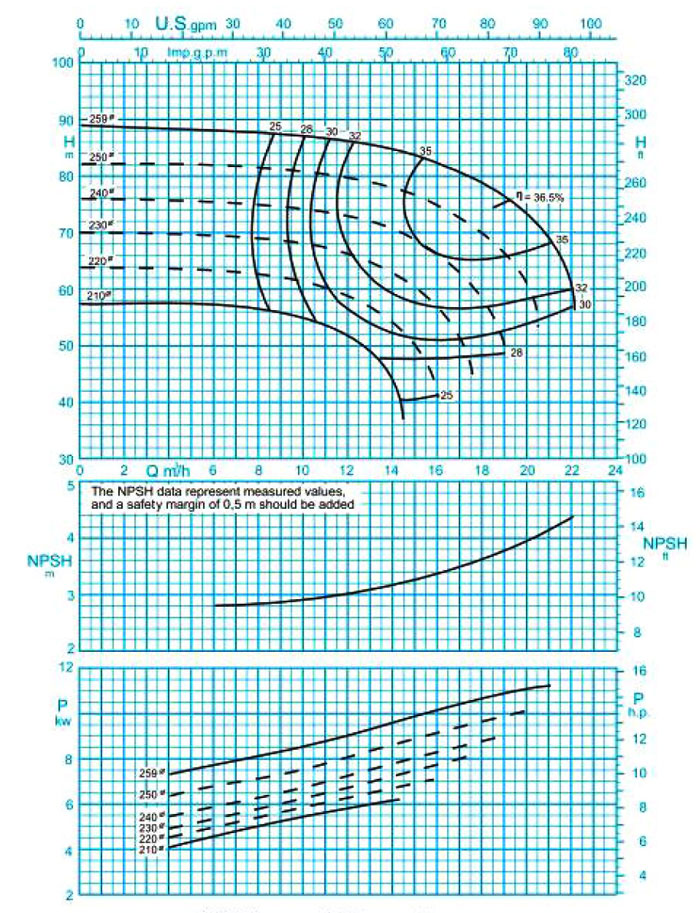 نمودار پمپ گریز از مرکز مدل 250-32 پمپیران با دور 2900