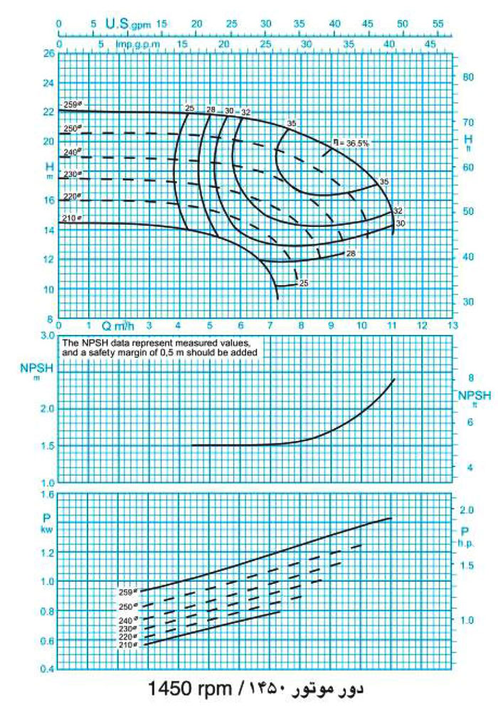نمودار پمپ گریز از مرکز مدل 250-32 پمپیران با دور 1450