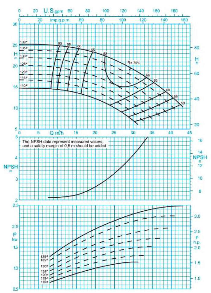 نمودار فنی پمپ گریز از مرکز 160-40 پمپیران با دور 1450