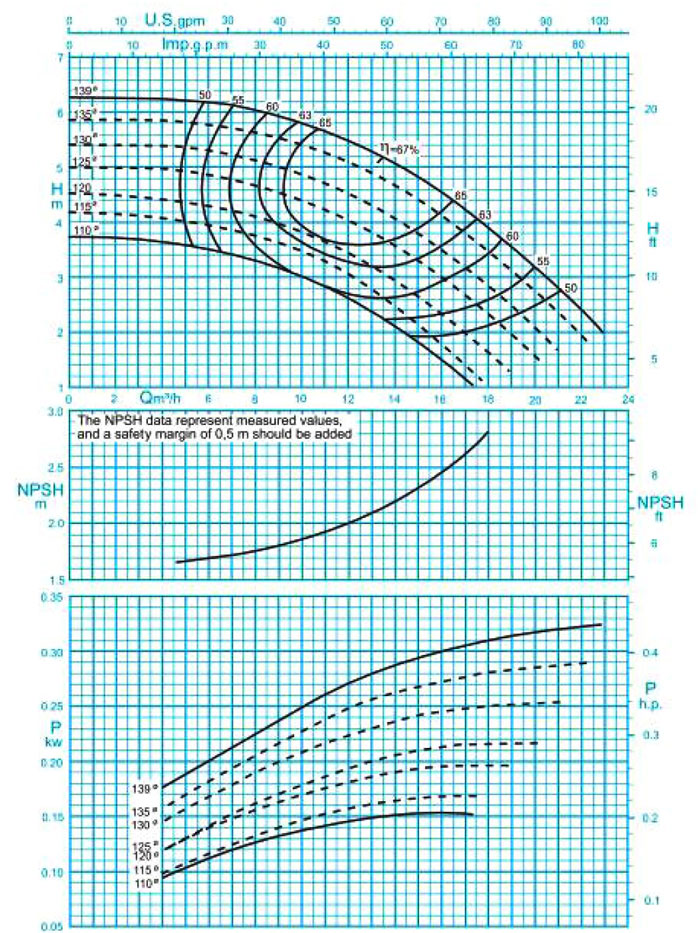 پمپ گریز از مرکز 125-40 پمپیران با دور 1450