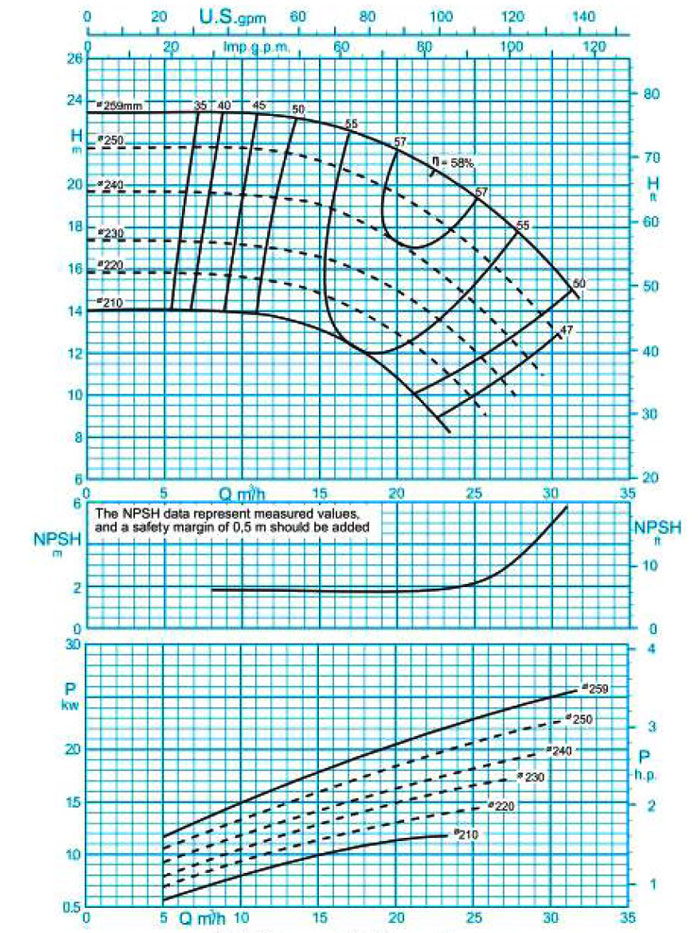 نمودار فنی پمپ گریز از مرکز 250-40 پمپیران با دور 2900
