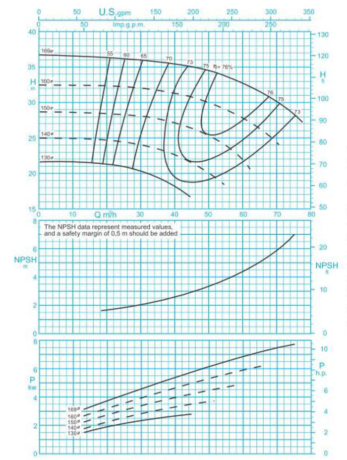 نمودار فنی پمپ گریز از مرکز 160-50 پمپیران با دور 2900