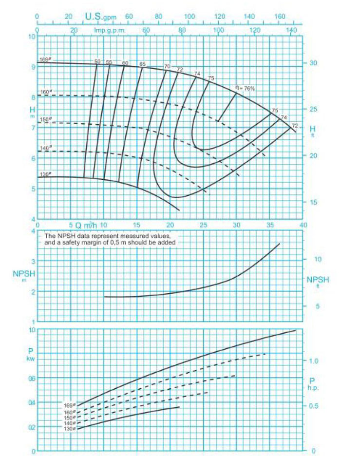نمودار فنی پمپ گریز از مرکز 160-50 پمپیران با دور 1450