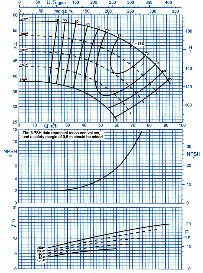 نمودار فنی پمپ گریز از مرکز 250-50 پمپیران با دور 2900