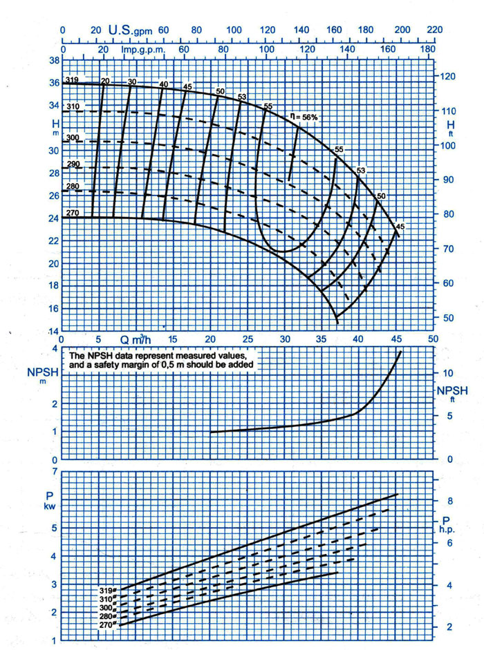 نمودار فنی پمپ گریز از مرکز 315-50 پمپیران با دور 1450