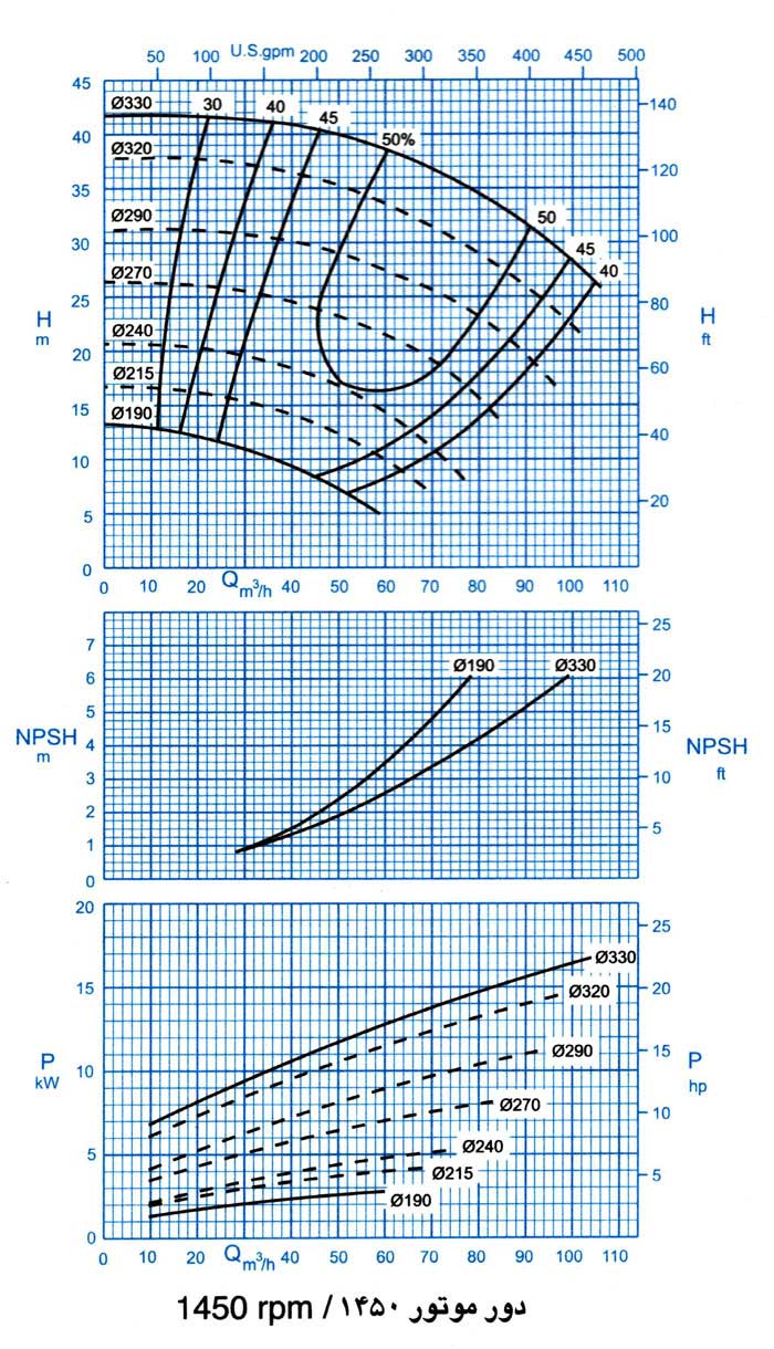 نمودار فنی ابعاد و اندازه پمپ گل کش 300-HDS 50