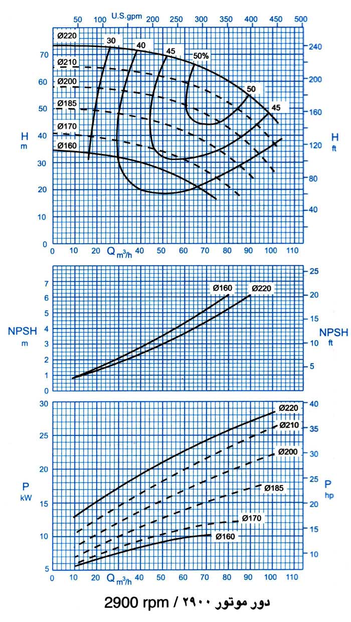 نمودار فنی ابعاد و اندازه پمپ گل کش 300-HDS 50