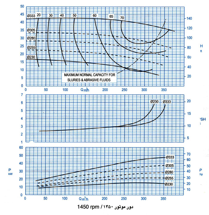 نمودار فنی پمپ گل کش پمپیران 300-HDS 150