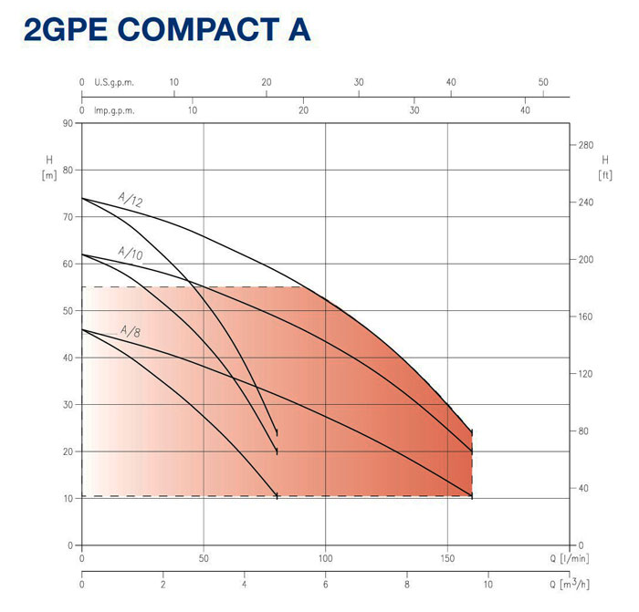 نمودار فنی بوستر پمپ 2GP COMPACT ابارا