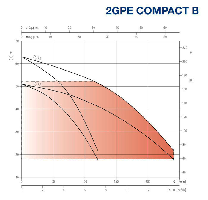 نمودار فنی بوستر پمپ 2GP COMPACT ابارا