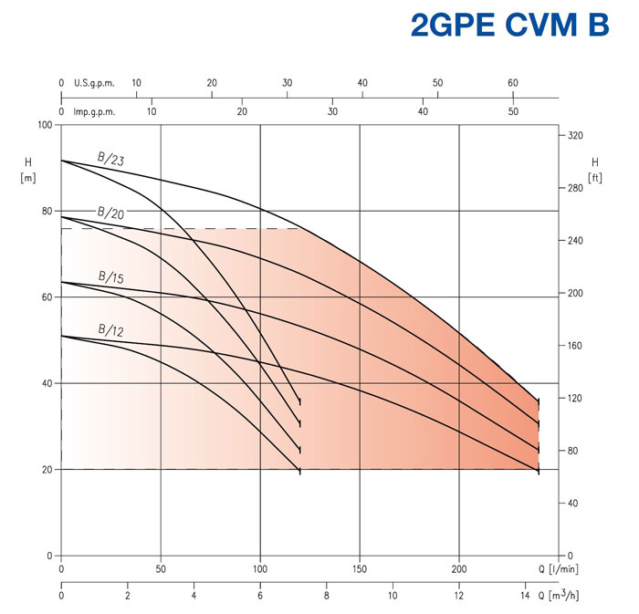 نمودار فنی بوستر پمپ 2GP CVM ابارا