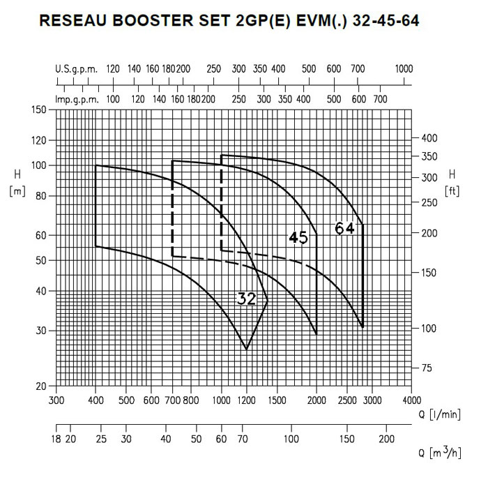 نمودار های فنی بوستر پمپ 2GP EVM-EVMS-EVMSG ابارا