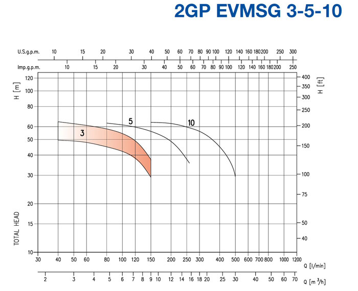 نمودار های فنی بوستر پمپ 2GP EVM-EVMS-EVMSG ابارا