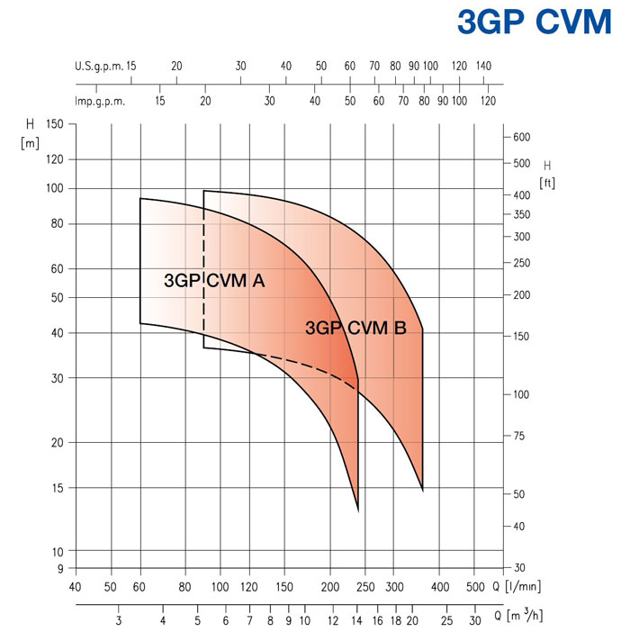 نمودار فنی بوستر پمپ 2GP CVM ابارا