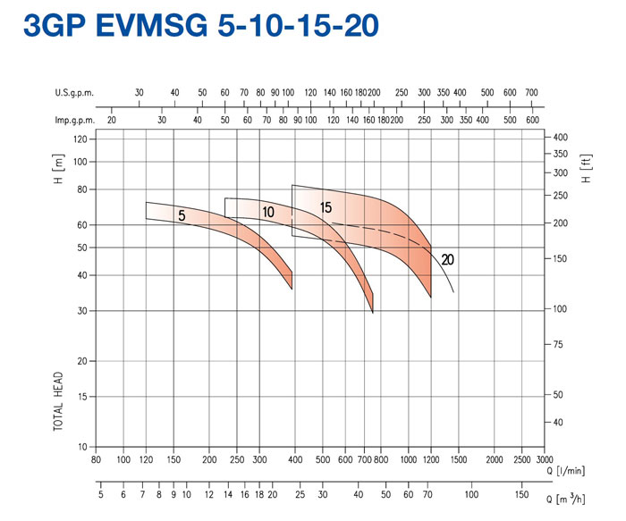 نمودار های فنی بوستر پمپ 2GP EVM-EVMS-EVMSG ابارا