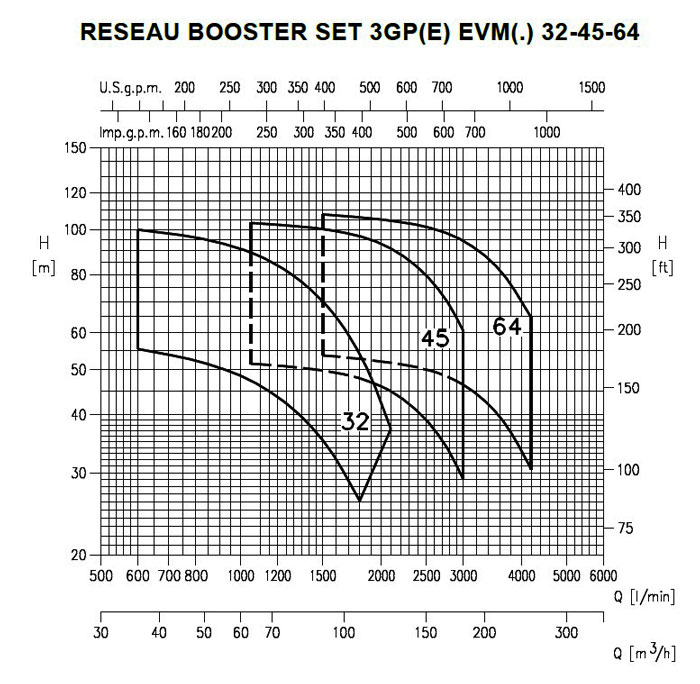 نمودار های فنی بوستر پمپ 2GP EVM-EVMS-EVMSG ابارا