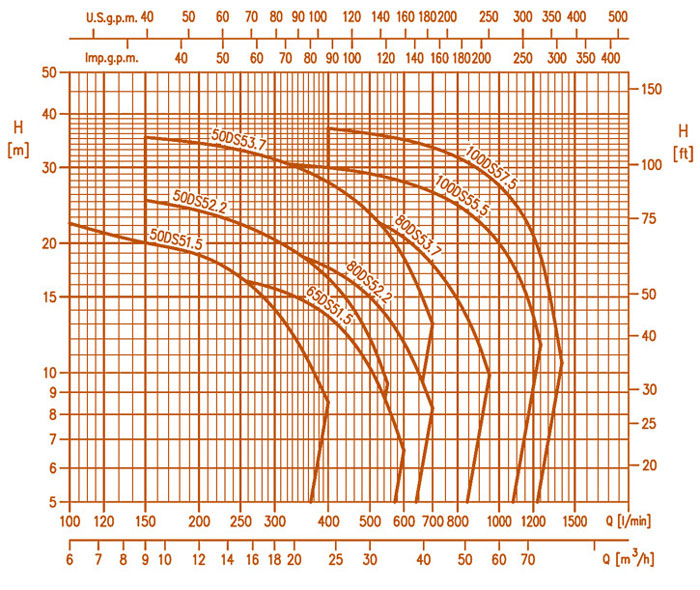 نمودار فنی الکتروپمپ لجنکش DL/WC ابارا