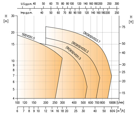 نمودار فنی پمپ لجنکش DVS ابارا