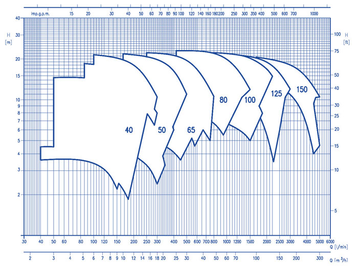 نمودار فنی الکترو پمپ خطی LPC4 ابارا