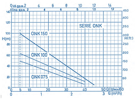 نمودار فنی الکترو پمپ شناور کفکش ONK ابارا