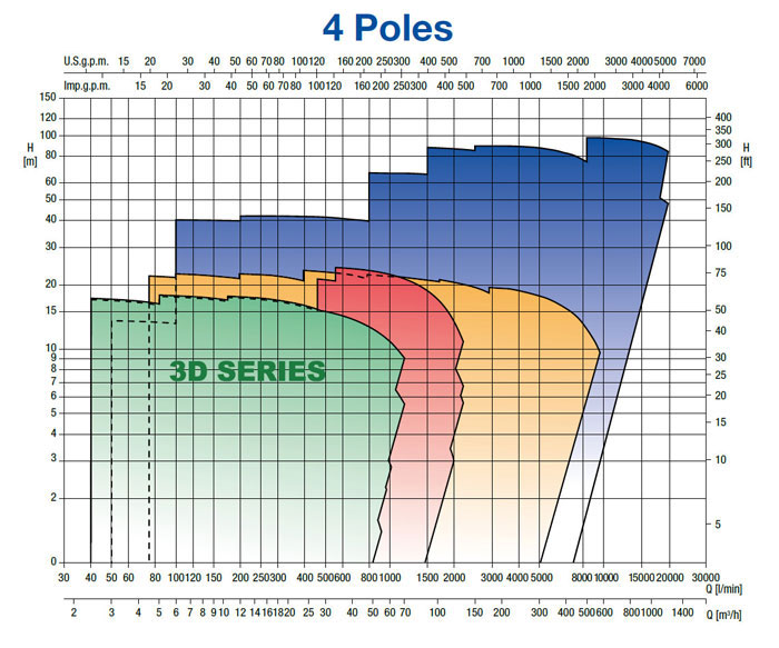 نمودار فنی پمپ سانتریفیوژ چدنی ابارا سری 3D Series