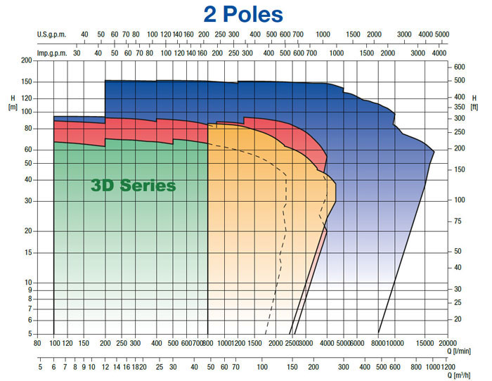 نمودار فنی پمپ سانتریفیوژ چدنی ابارا سری 3D Series