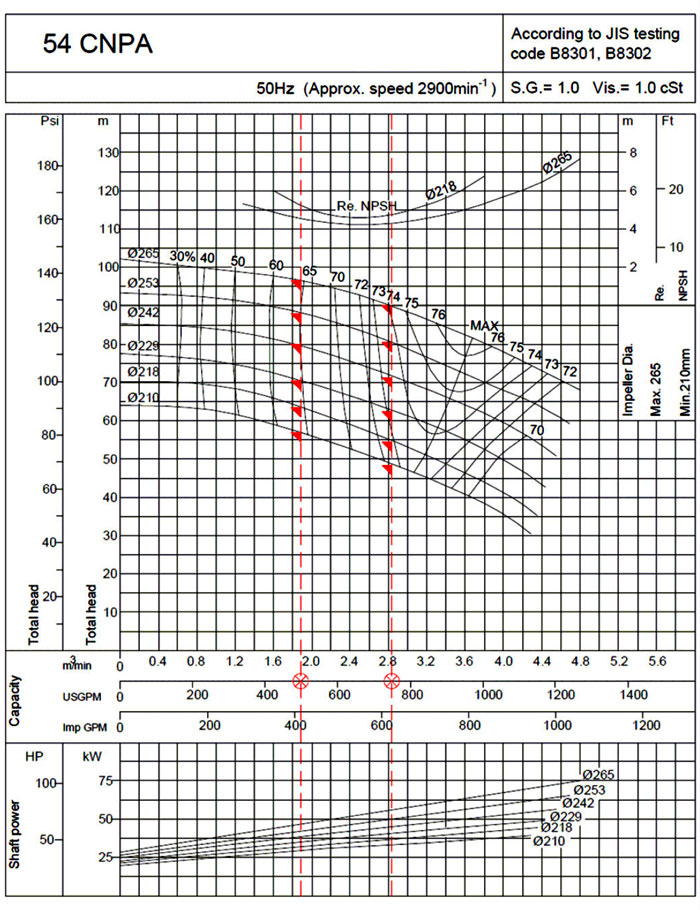 نمودار فنی پمپ آتش نشانی CNPA ابارا