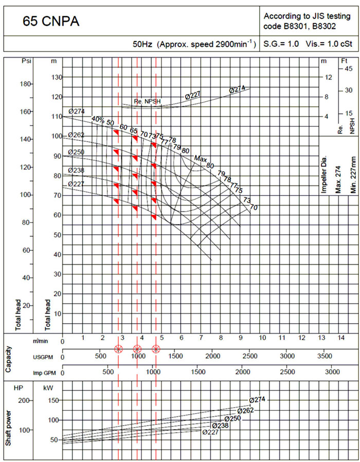 نمودار فنی پمپ آتش نشانی CNPA ابارا