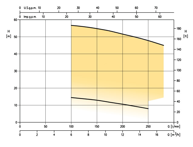 روش انتخاب پمپ شناور مورد نیاز به همراه نمونه ای از پمپ: